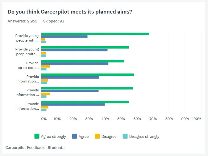 2,955 young people answered the question 'Do you think Careerpilot meets its planned aims?'