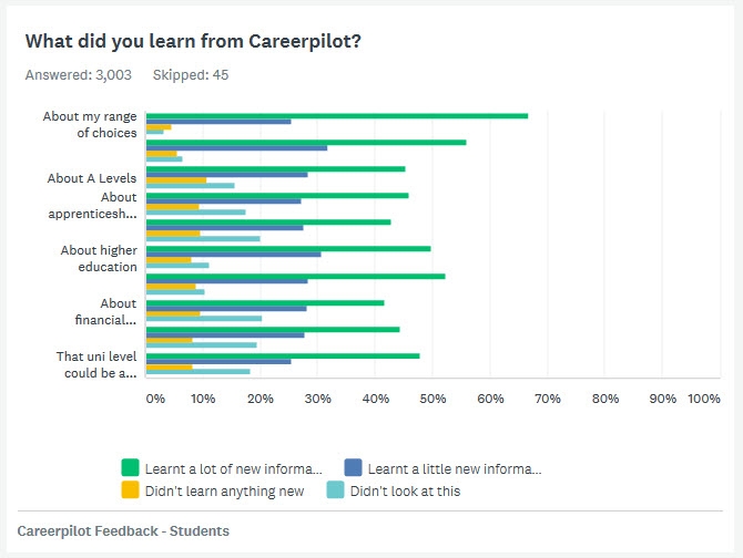 Students were asked: What did you learn from Careerpilot?